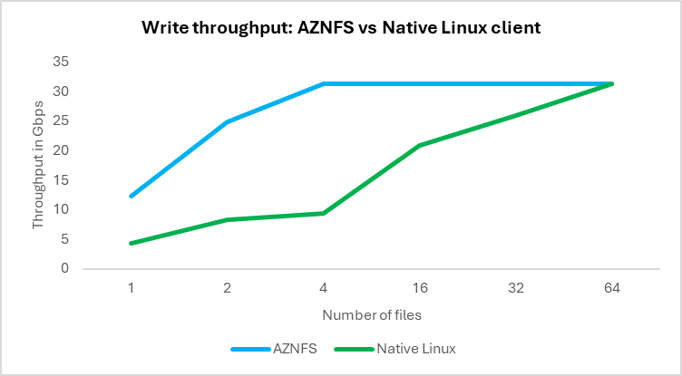 write throughput